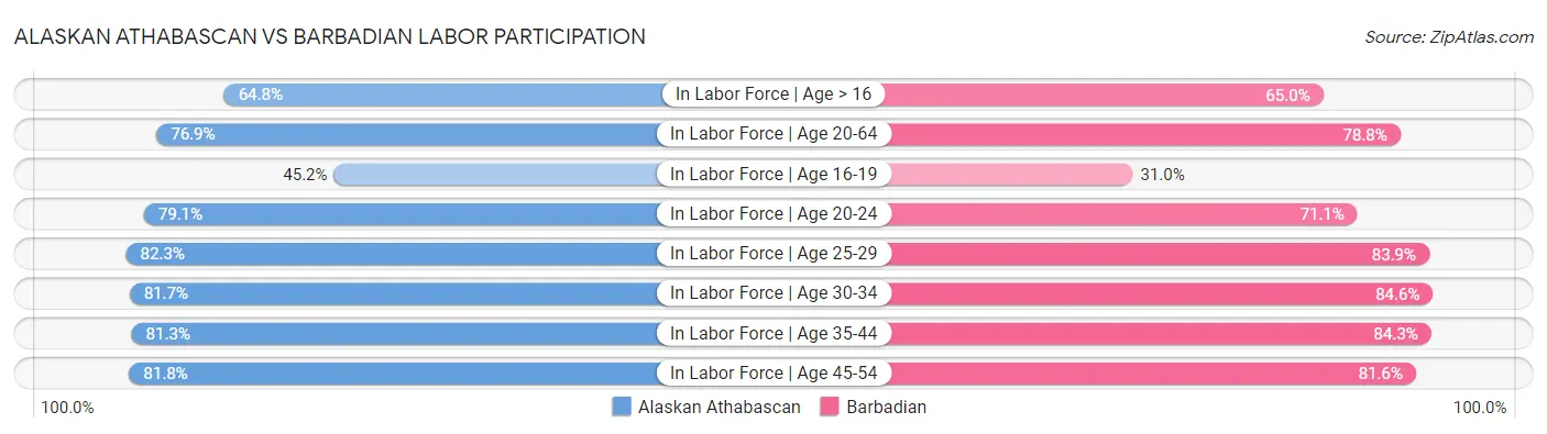 Alaskan Athabascan vs Barbadian Labor Participation