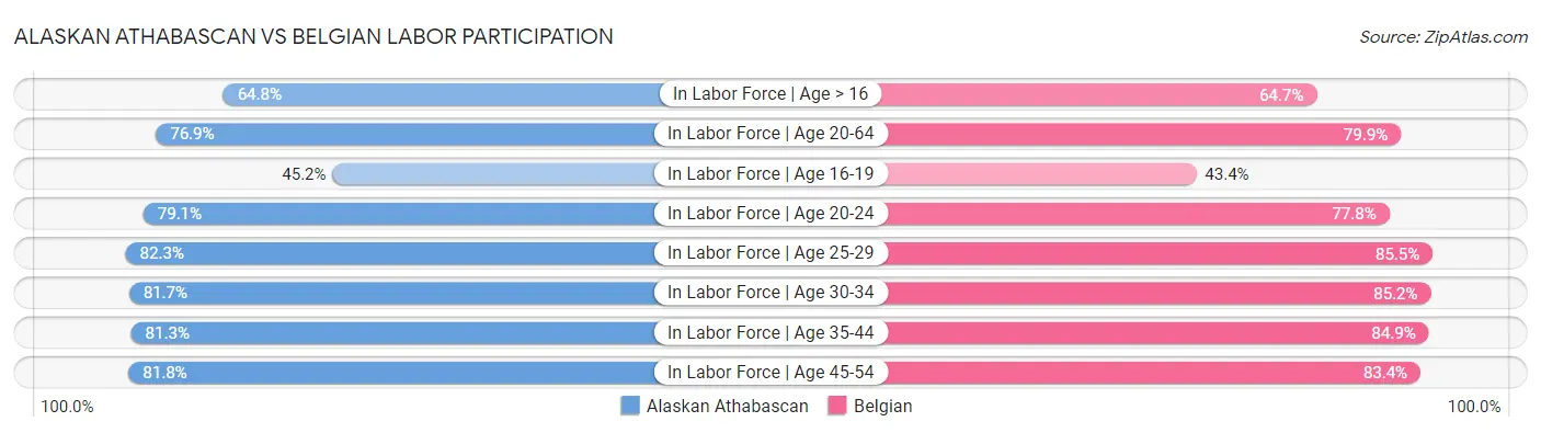Alaskan Athabascan vs Belgian Labor Participation
