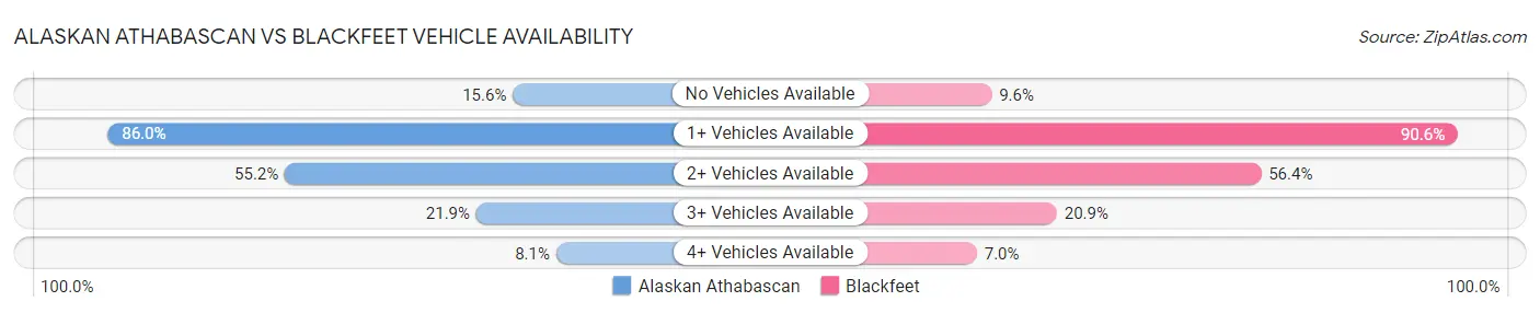 Alaskan Athabascan vs Blackfeet Vehicle Availability