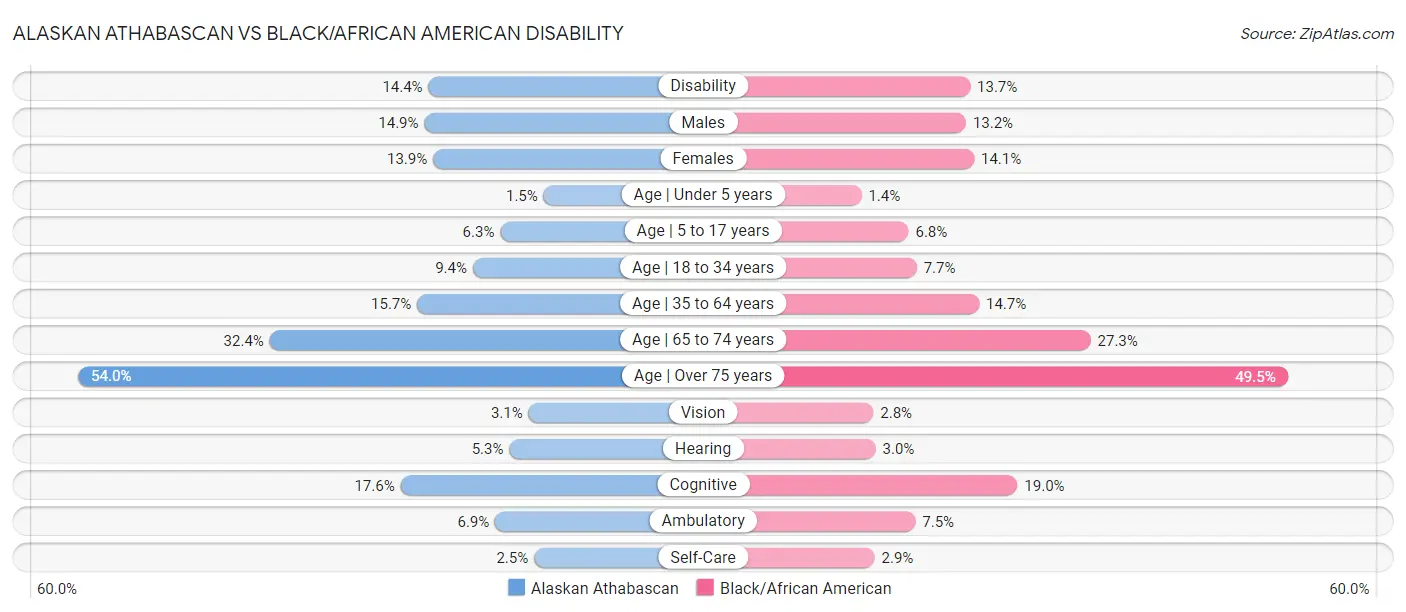 Alaskan Athabascan vs Black/African American Disability