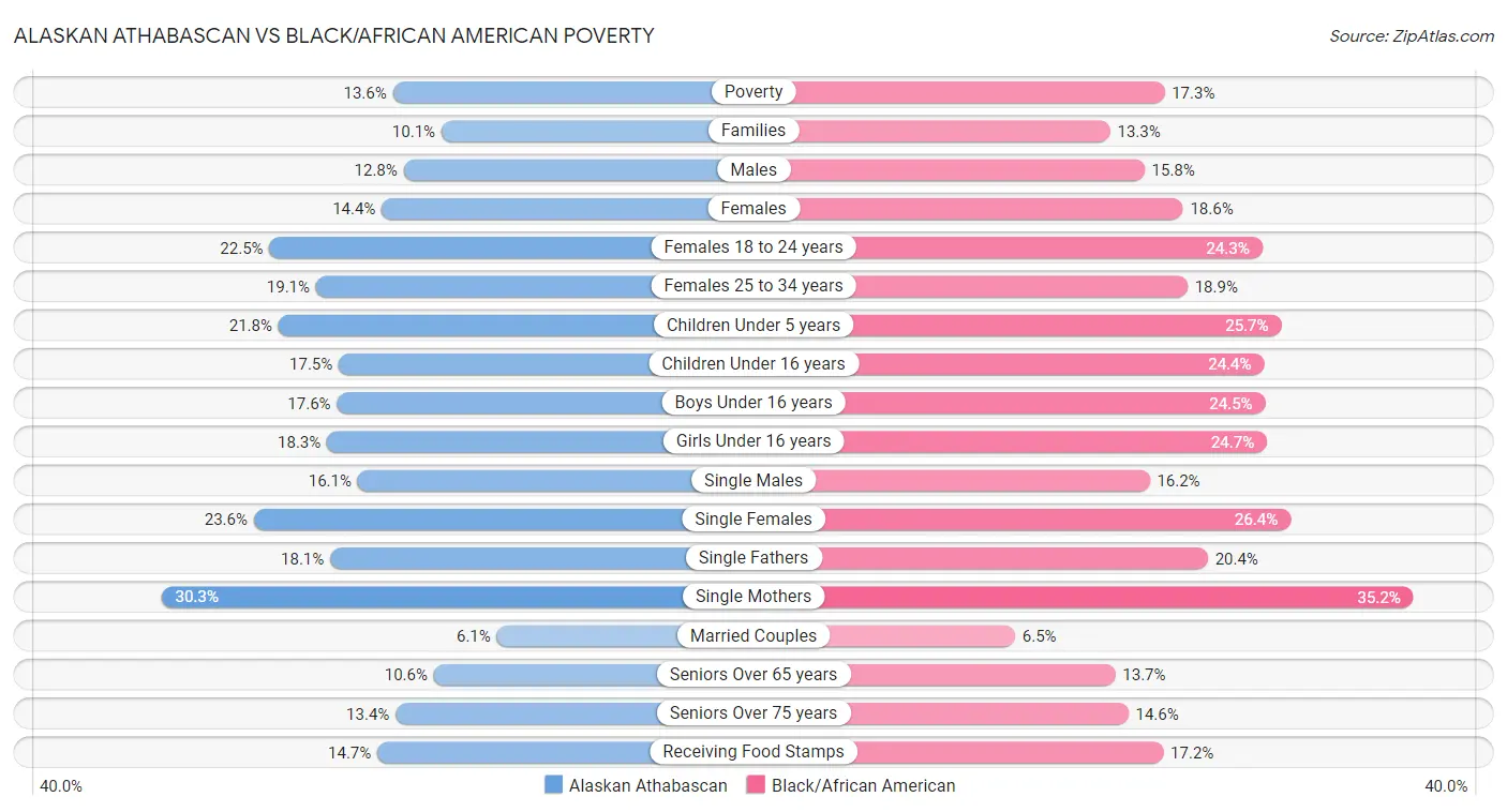 Alaskan Athabascan vs Black/African American Poverty