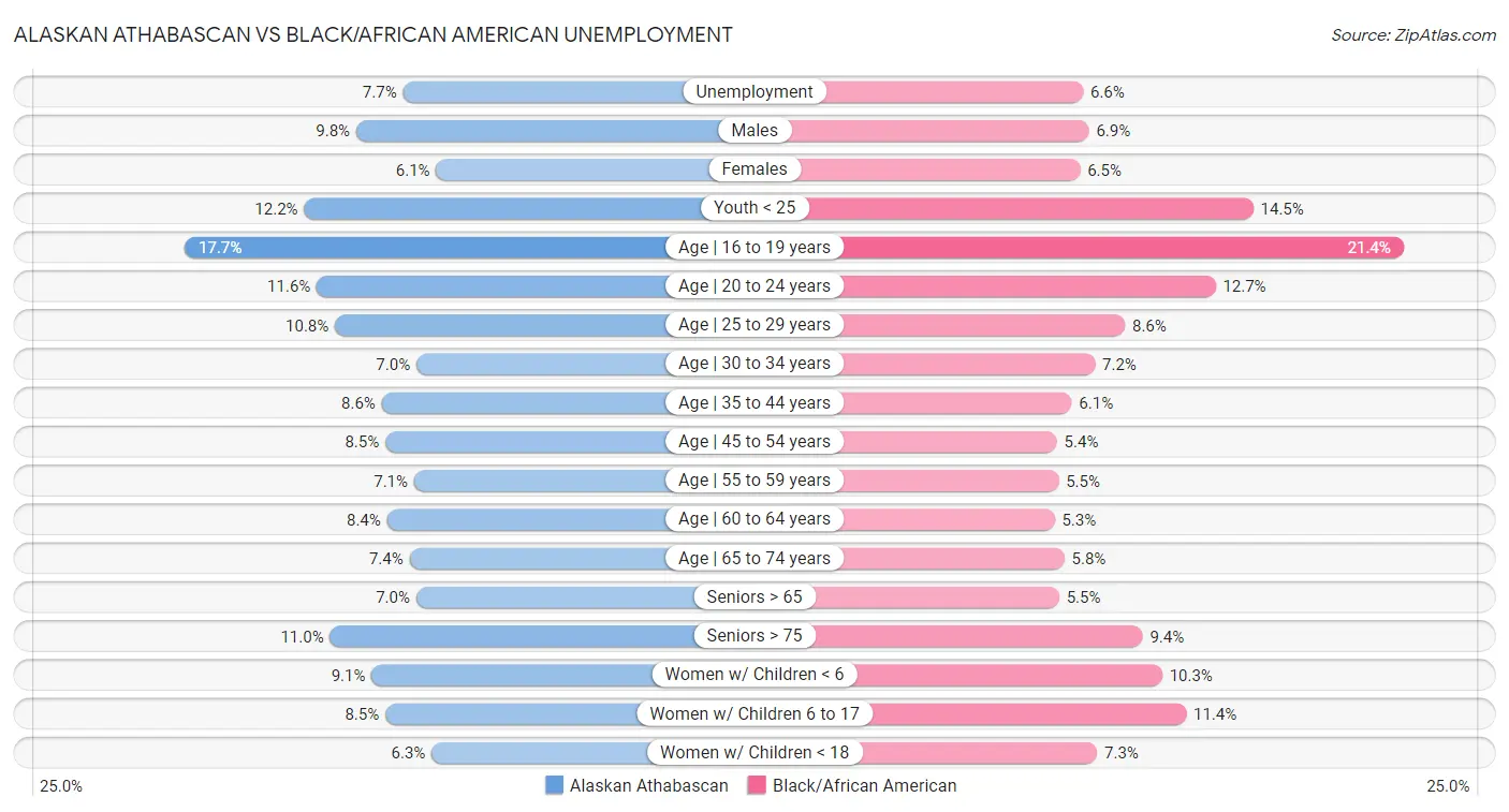 Alaskan Athabascan vs Black/African American Unemployment