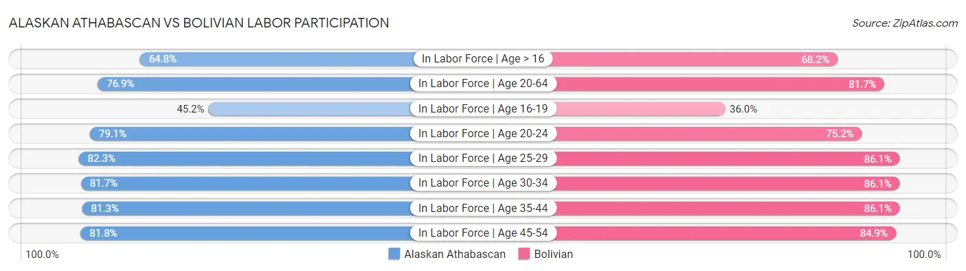 Alaskan Athabascan vs Bolivian Labor Participation