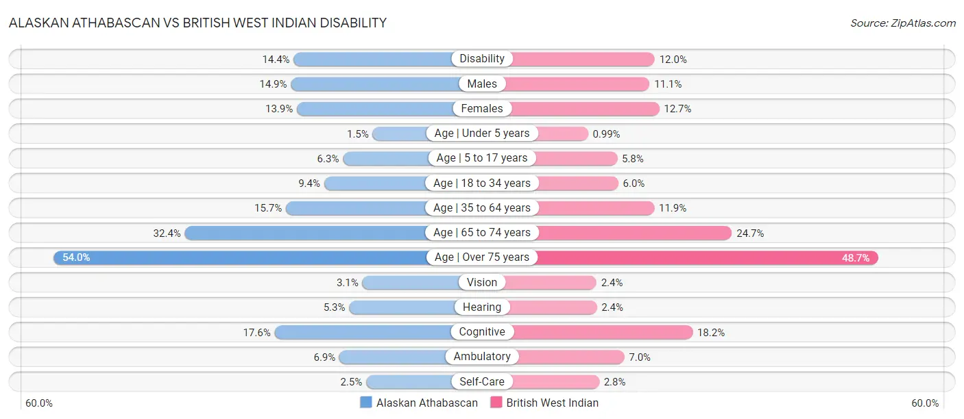 Alaskan Athabascan vs British West Indian Disability