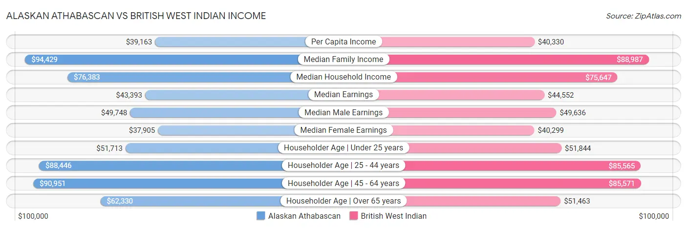 Alaskan Athabascan vs British West Indian Income
