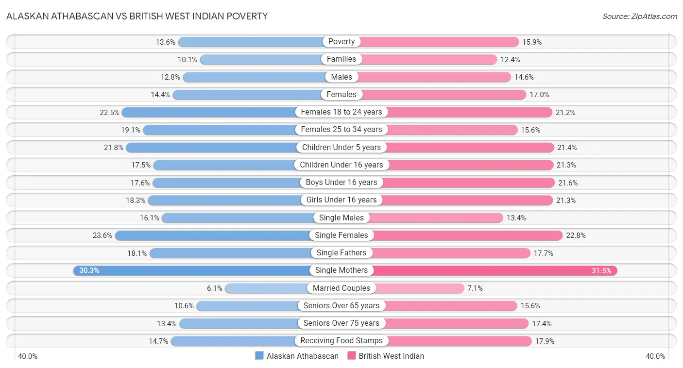 Alaskan Athabascan vs British West Indian Poverty
