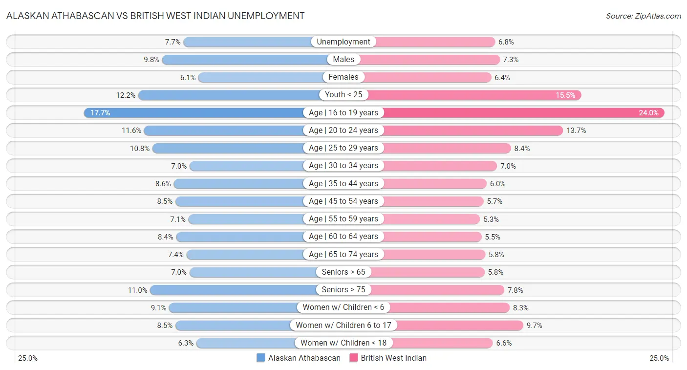 Alaskan Athabascan vs British West Indian Unemployment