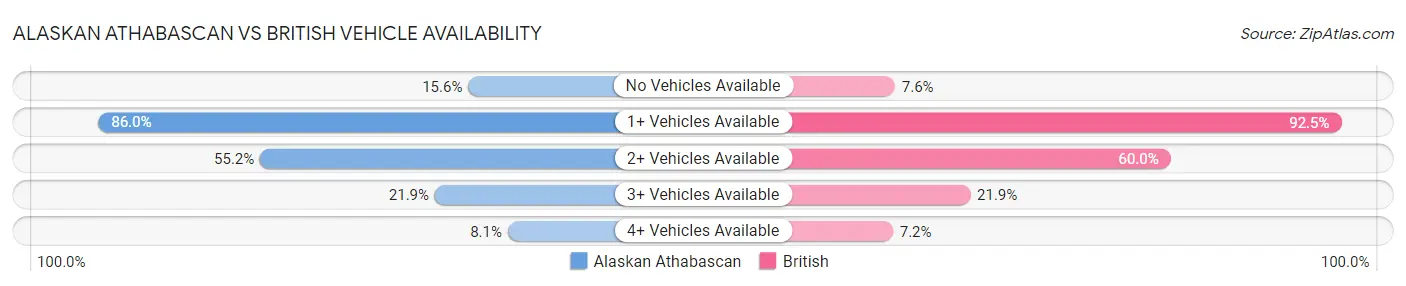 Alaskan Athabascan vs British Vehicle Availability