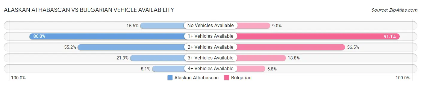 Alaskan Athabascan vs Bulgarian Vehicle Availability