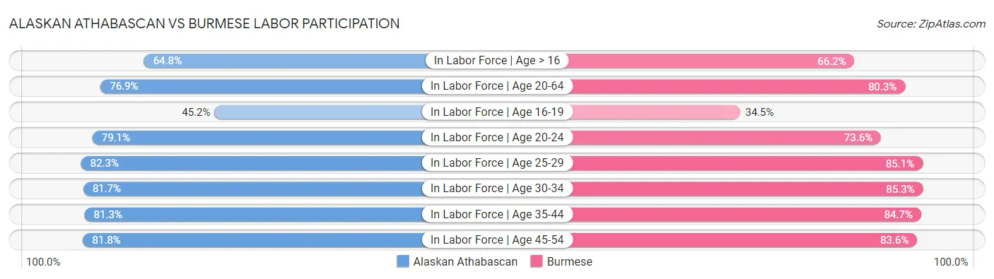 Alaskan Athabascan vs Burmese Labor Participation