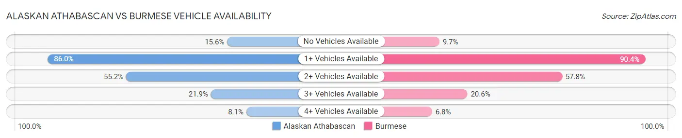 Alaskan Athabascan vs Burmese Vehicle Availability