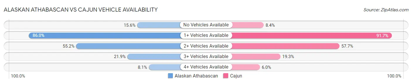 Alaskan Athabascan vs Cajun Vehicle Availability