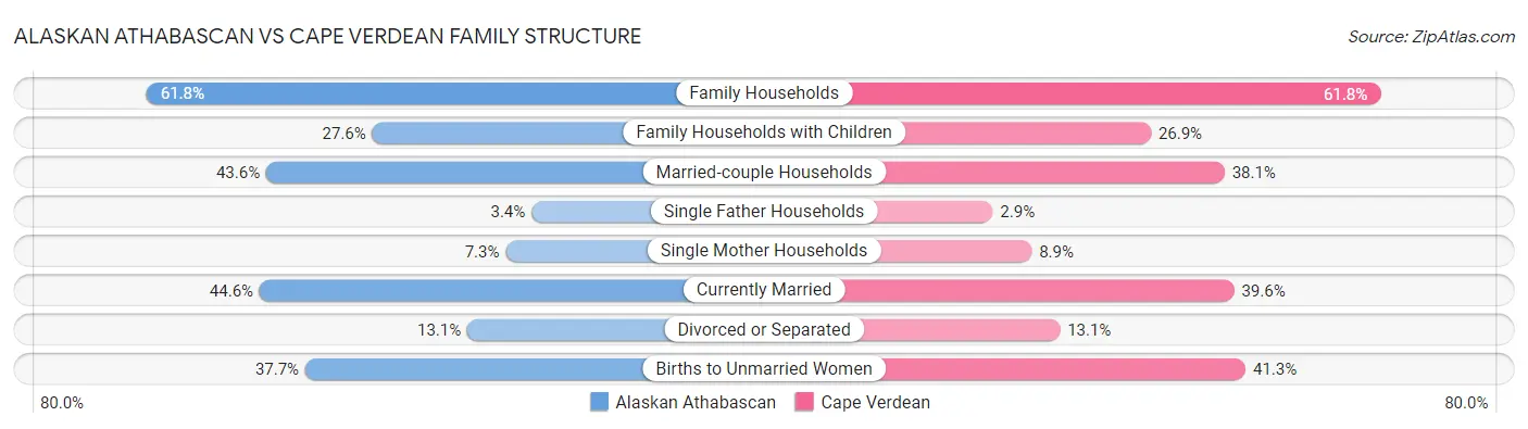 Alaskan Athabascan vs Cape Verdean Family Structure