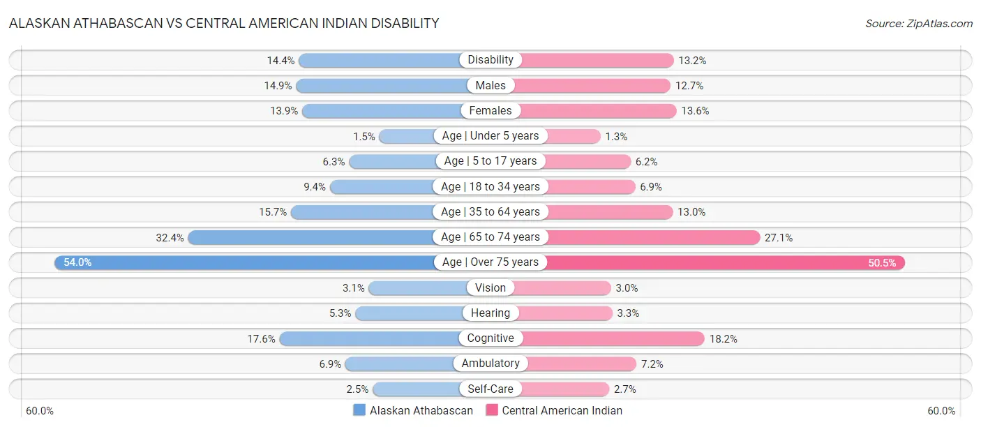 Alaskan Athabascan vs Central American Indian Disability