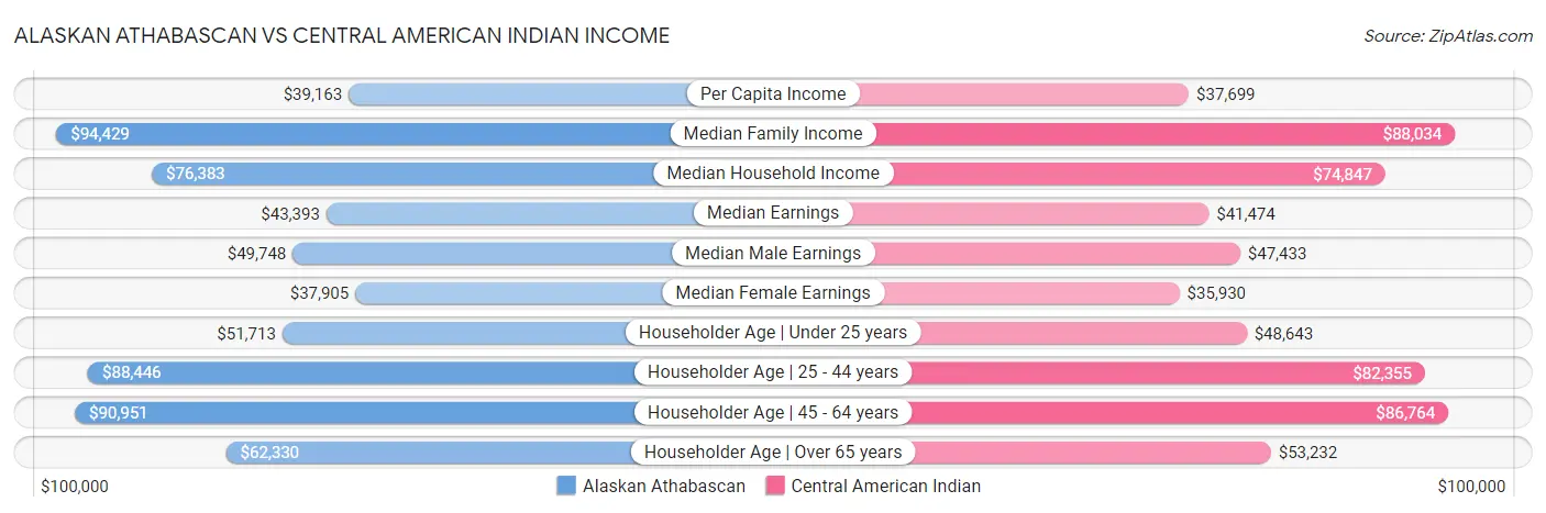 Alaskan Athabascan vs Central American Indian Income