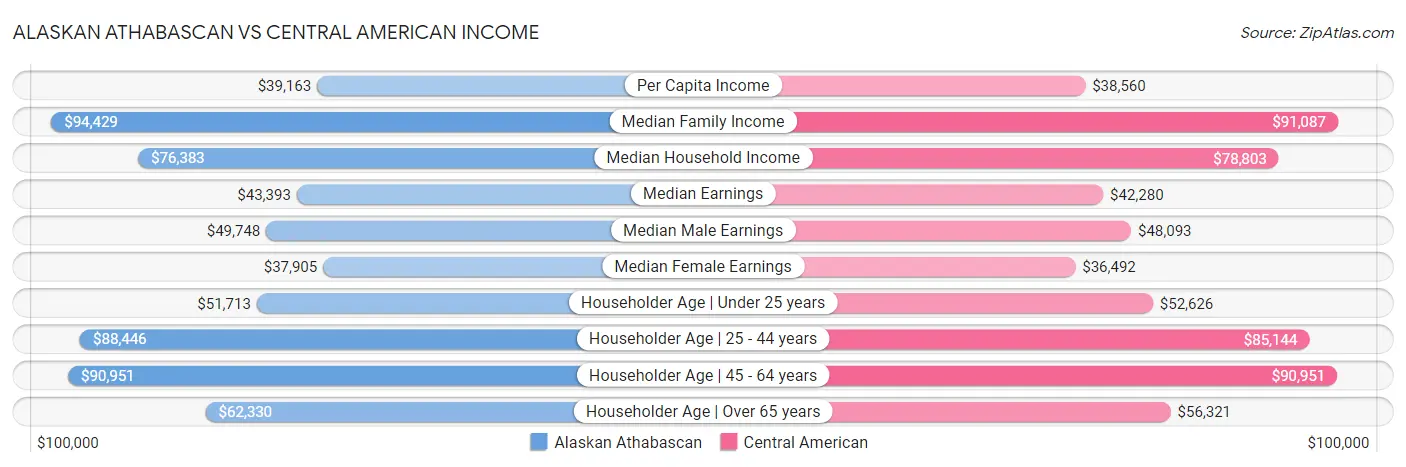 Alaskan Athabascan vs Central American Income