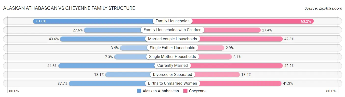 Alaskan Athabascan vs Cheyenne Family Structure
