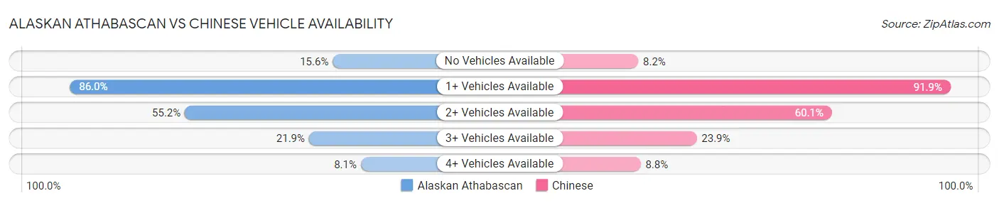 Alaskan Athabascan vs Chinese Vehicle Availability