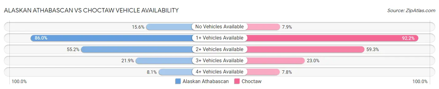 Alaskan Athabascan vs Choctaw Vehicle Availability