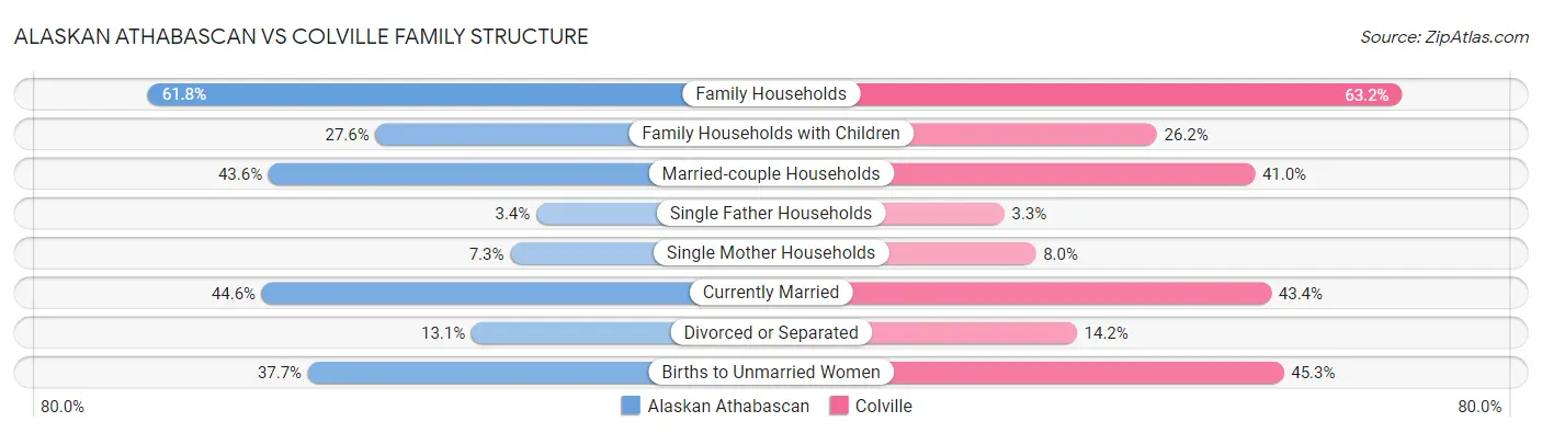 Alaskan Athabascan vs Colville Family Structure