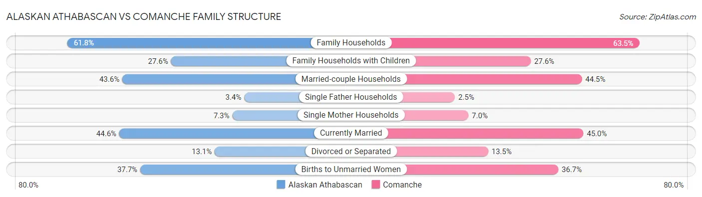 Alaskan Athabascan vs Comanche Family Structure