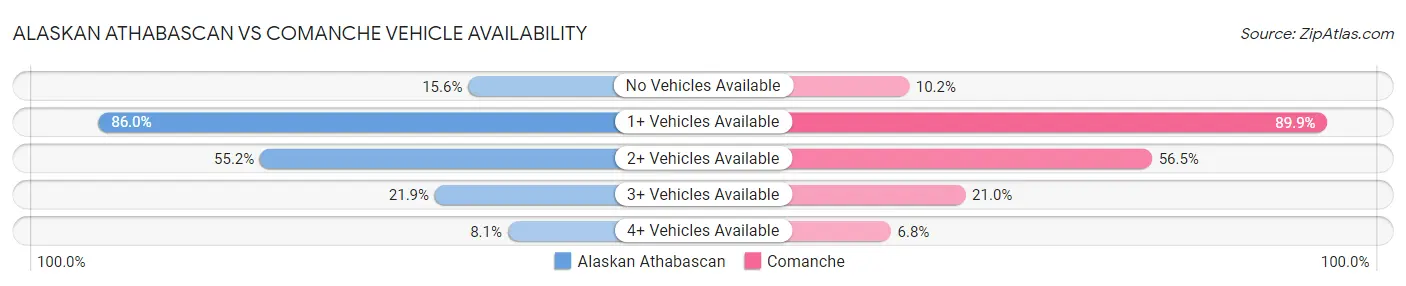 Alaskan Athabascan vs Comanche Vehicle Availability