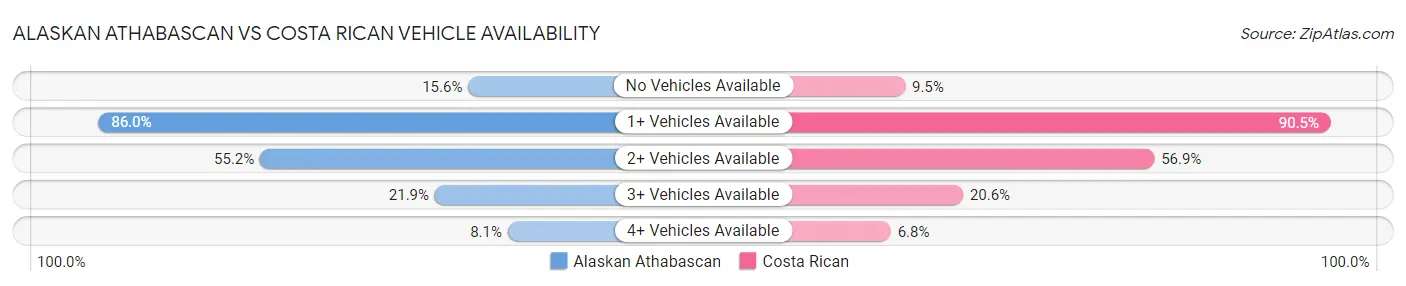 Alaskan Athabascan vs Costa Rican Vehicle Availability