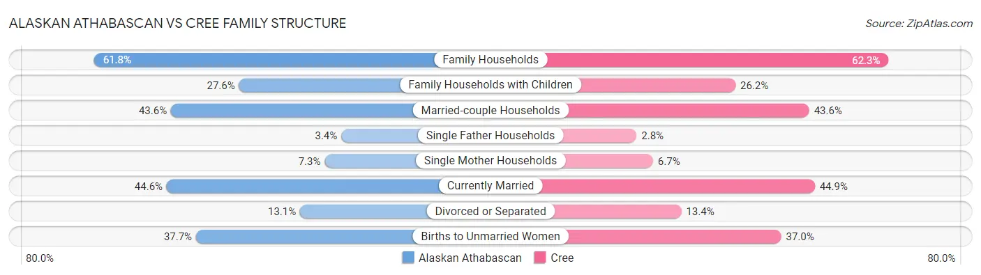Alaskan Athabascan vs Cree Family Structure