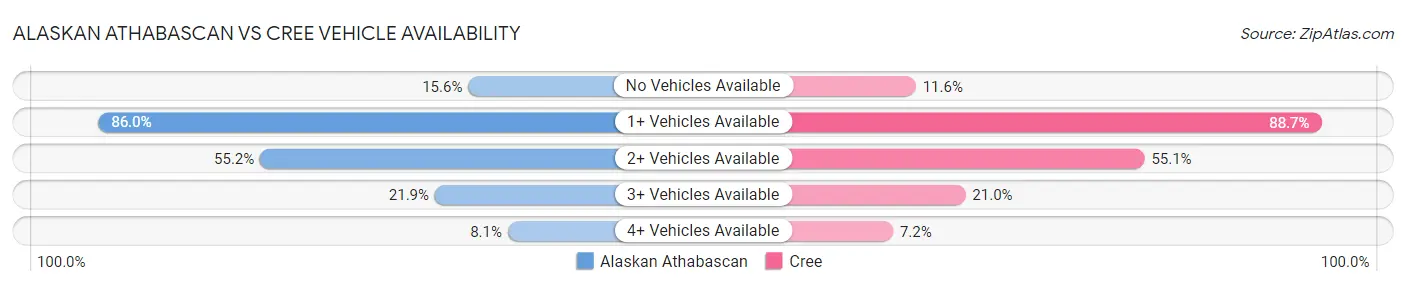 Alaskan Athabascan vs Cree Vehicle Availability