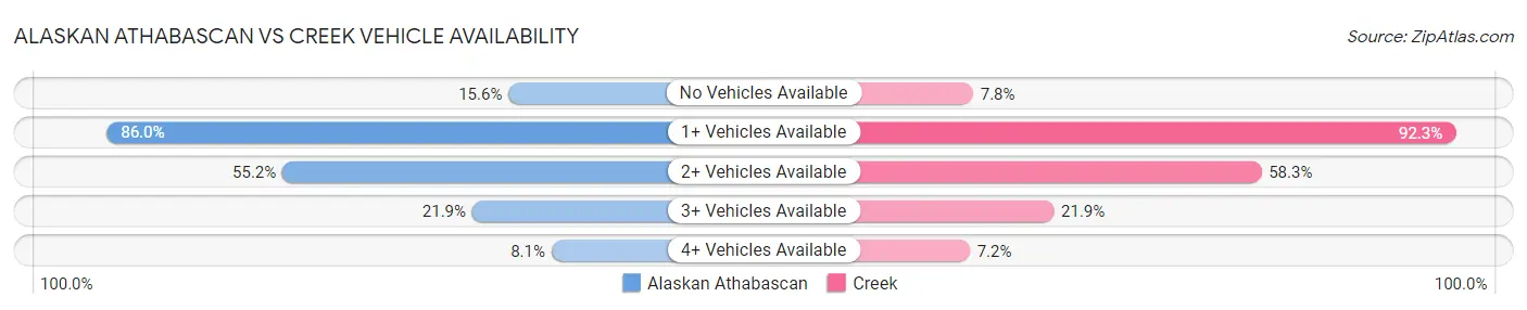 Alaskan Athabascan vs Creek Vehicle Availability