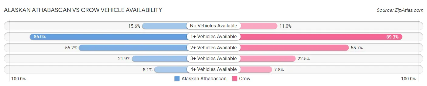 Alaskan Athabascan vs Crow Vehicle Availability