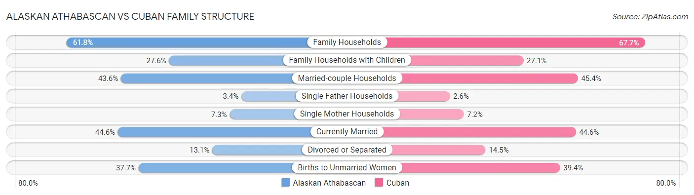 Alaskan Athabascan vs Cuban Family Structure