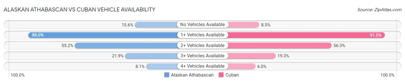 Alaskan Athabascan vs Cuban Vehicle Availability