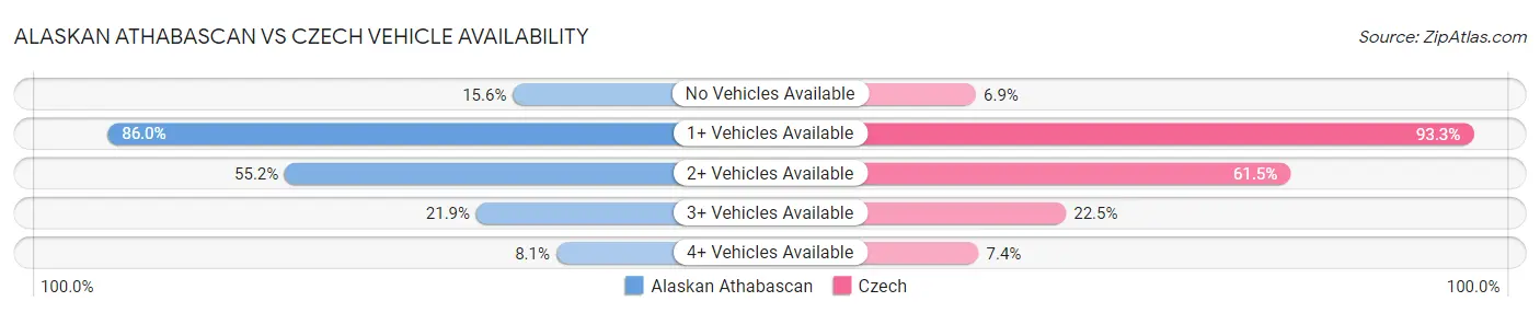 Alaskan Athabascan vs Czech Vehicle Availability