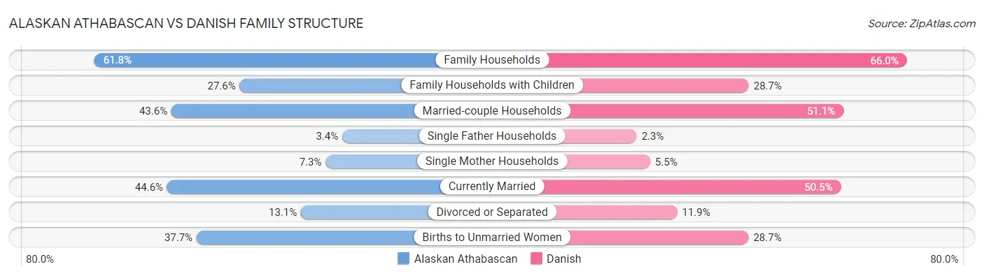Alaskan Athabascan vs Danish Family Structure