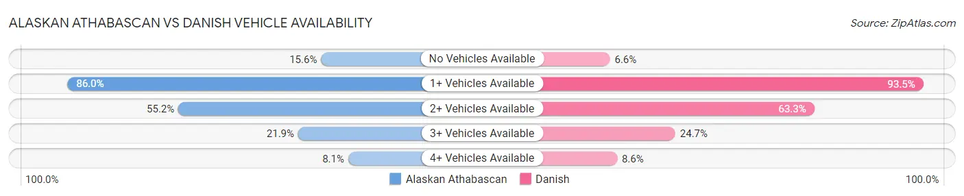 Alaskan Athabascan vs Danish Vehicle Availability