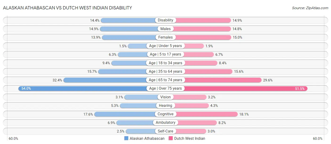 Alaskan Athabascan vs Dutch West Indian Disability
