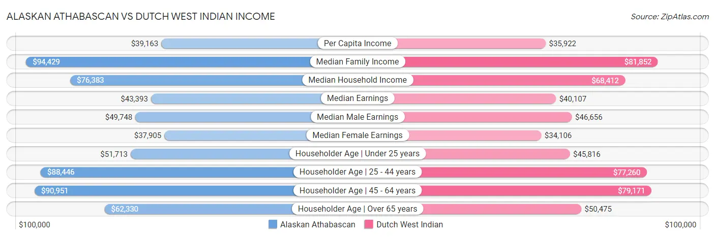 Alaskan Athabascan vs Dutch West Indian Income