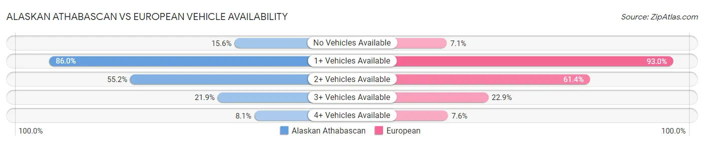 Alaskan Athabascan vs European Vehicle Availability