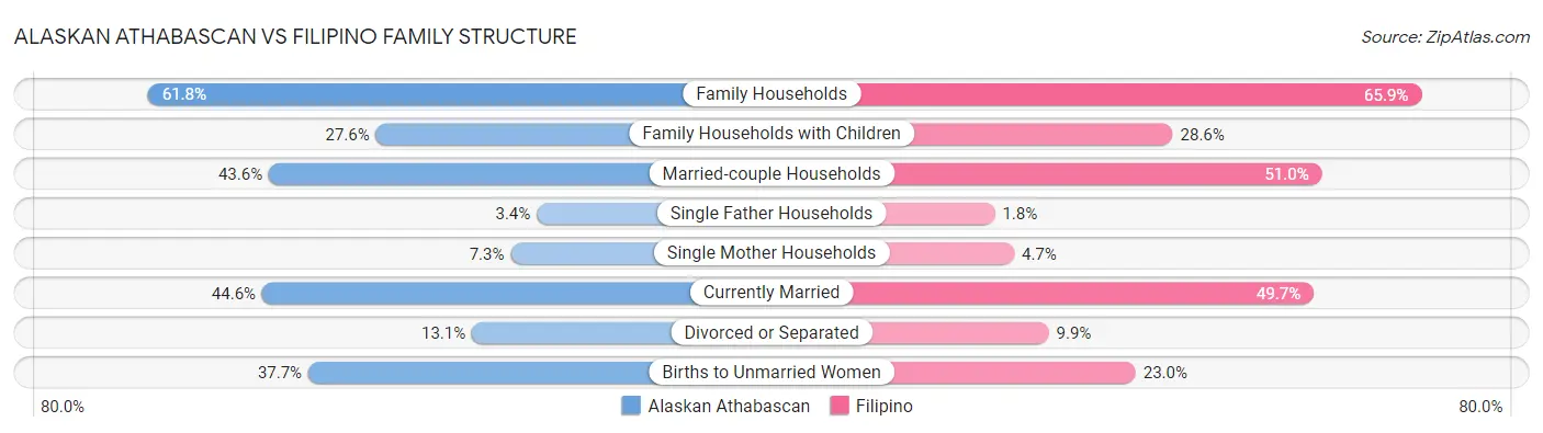 Alaskan Athabascan vs Filipino Family Structure