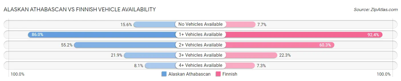 Alaskan Athabascan vs Finnish Vehicle Availability