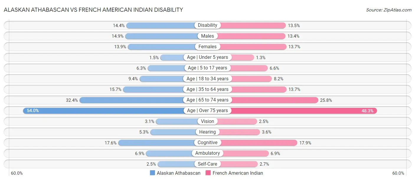 Alaskan Athabascan vs French American Indian Disability