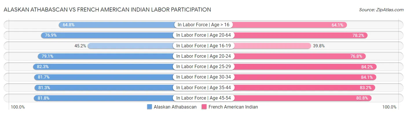 Alaskan Athabascan vs French American Indian Labor Participation