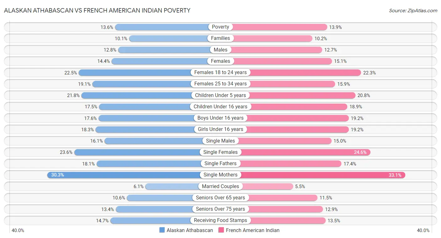 Alaskan Athabascan vs French American Indian Poverty