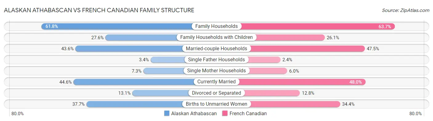 Alaskan Athabascan vs French Canadian Family Structure