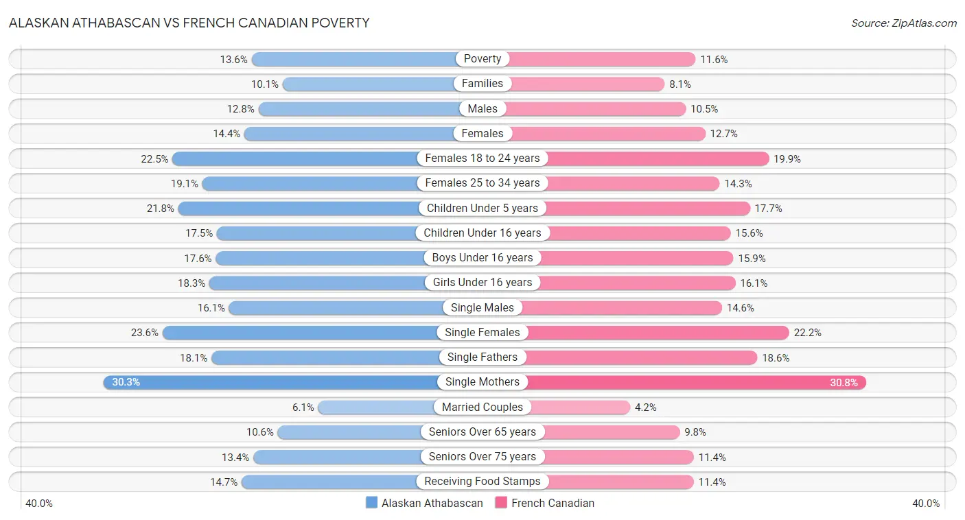 Alaskan Athabascan vs French Canadian Poverty