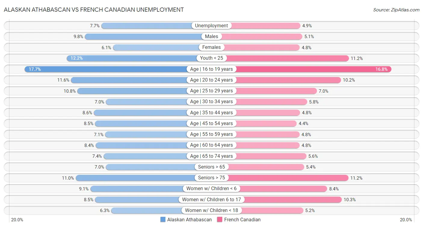 Alaskan Athabascan vs French Canadian Unemployment