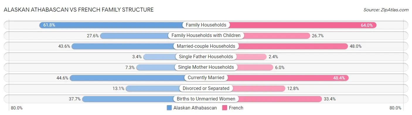 Alaskan Athabascan vs French Family Structure