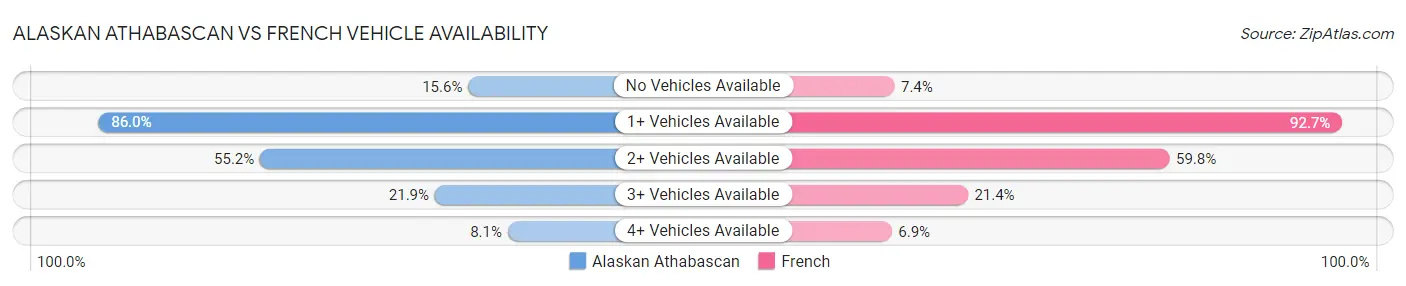 Alaskan Athabascan vs French Vehicle Availability