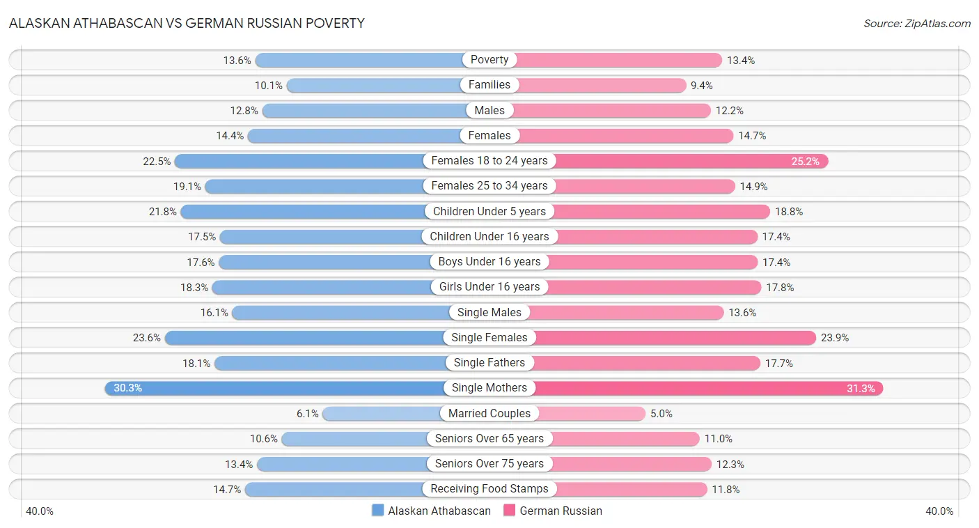 Alaskan Athabascan vs German Russian Poverty